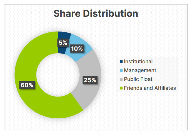 ESGold Corp Share Distribution
